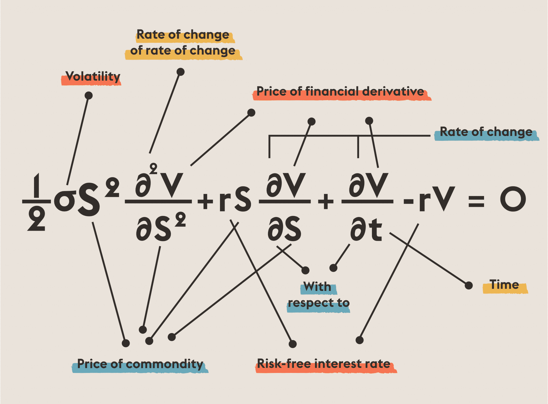 Image of the black scholes merton equation with descriptive text pointing to its components.