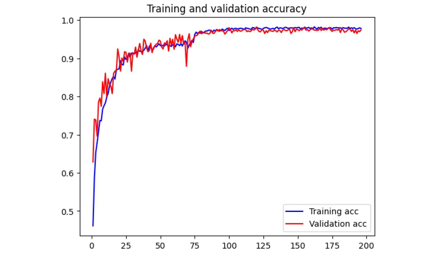 Accuracy analysis