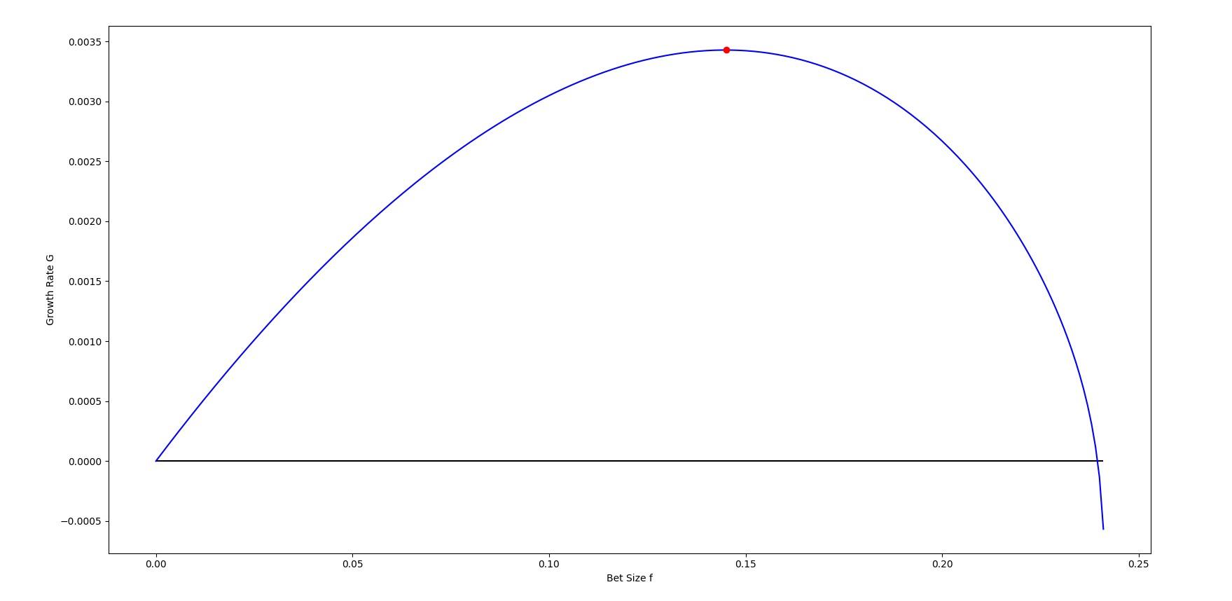 Graph showing growth rate G on Y axis with increasing bet size f on X axis. A red dot represents the vertex of this curve and optimal bet size f.