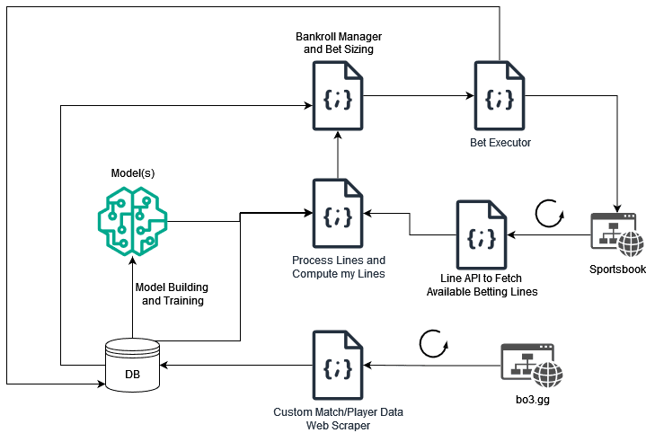 System Architecture Diagram of the CS:GO Automated Betting System