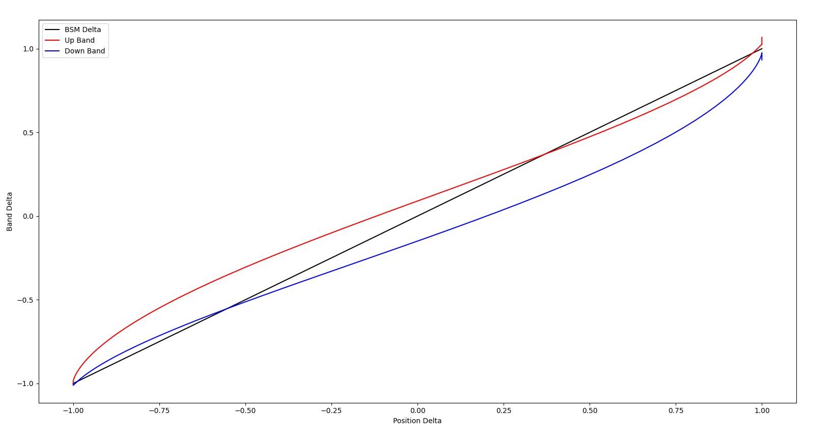 Graph showing hedgeband calculations