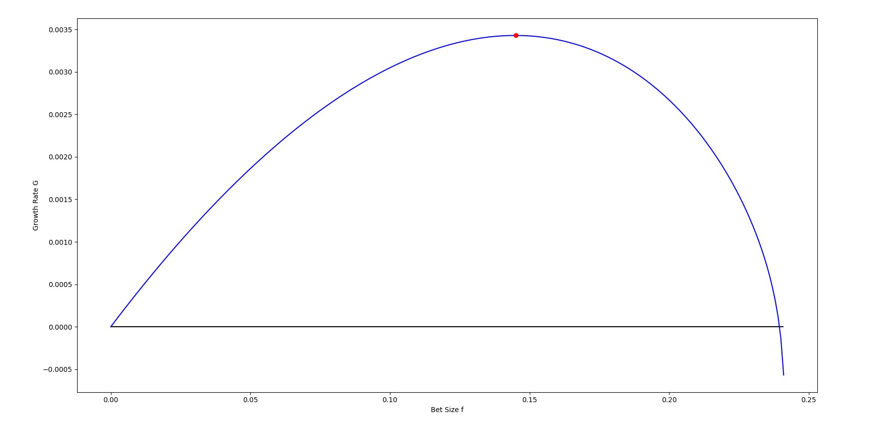 Graph showing growth rate G on Y axis with increasing bet size f on X axis. A red dot represents the vertex of this curve and optimal bet size f.