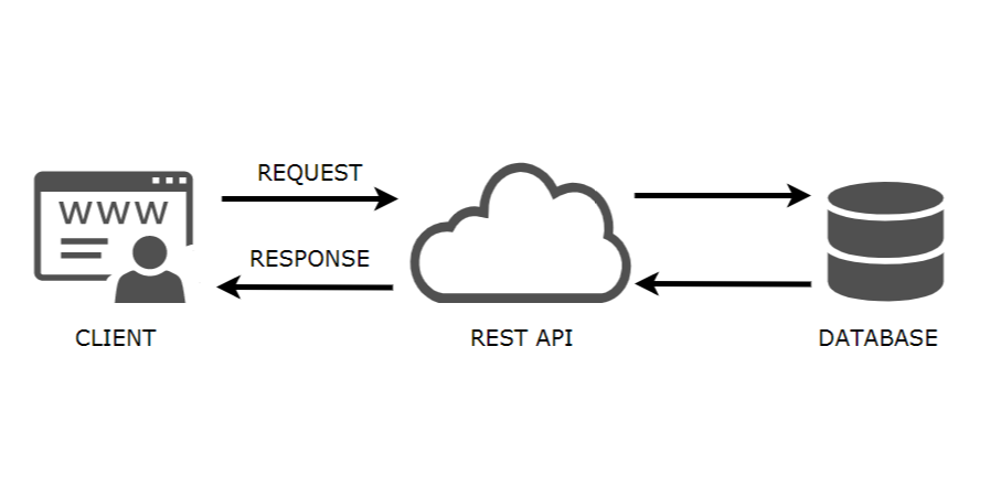 image depicting a rest api