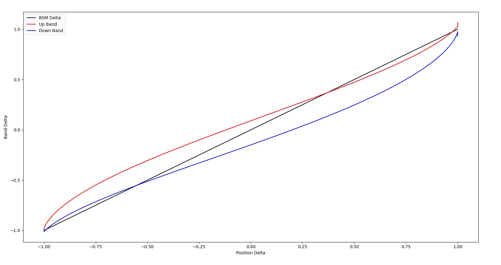 Image showing the hedgebands resulting around potential stock prices.